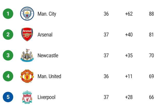 爱游戏体育-纽卡斯尔时隔20年重返欧冠,利物浦抢四基本无望