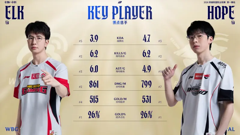 爱游戏体育-WBG对阵AL赛前数据:Hope、ELk数据互有优劣